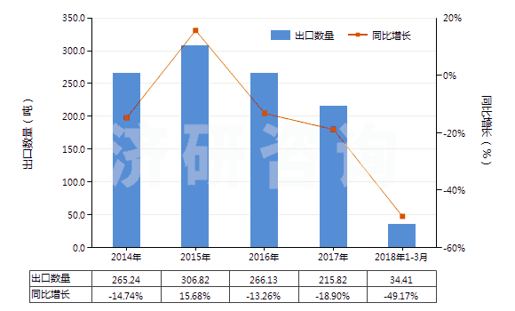 2014-2018年3月中國頭孢唑啉及其鹽(HS29419053)出口量及增速統(tǒng)計(jì) 2014-2018年3月中國頭孢唑啉及其鹽(HS29419053)出口量及增速統(tǒng)計(jì)